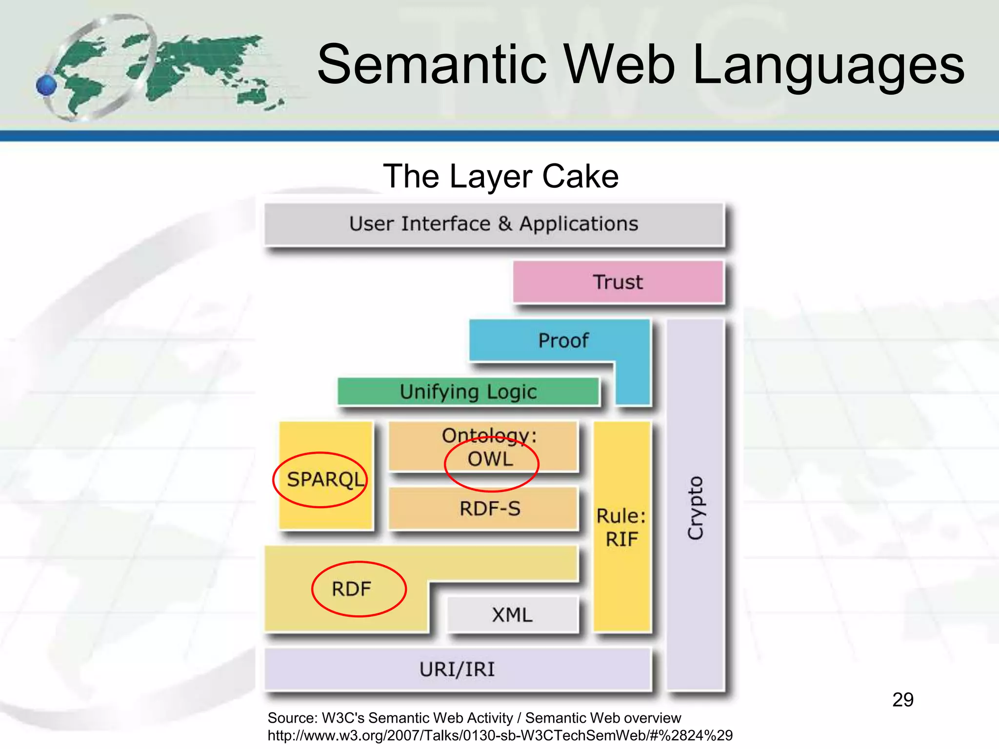 Semantic Web Languages
29
Source: W3C's Semantic Web Activity / Semantic Web overview
http://www.w3.org/2007/Talks/0130-sb-W3CTechSemWeb/#%2824%29
The Layer Cake
 