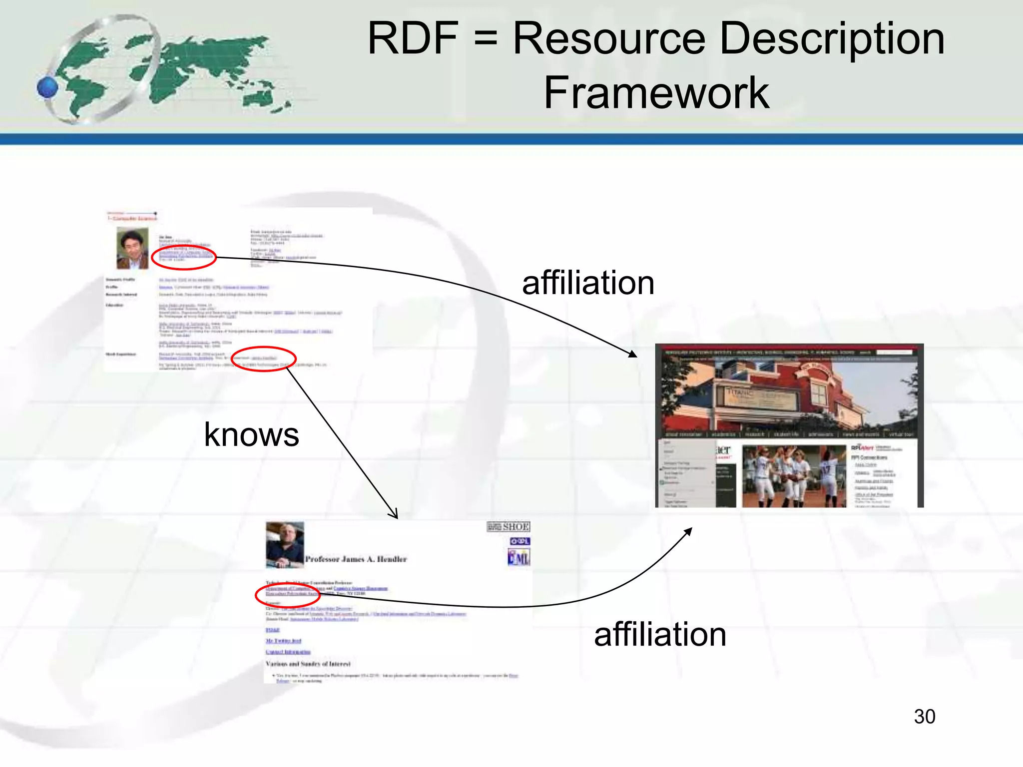 RDF = Resource Description
Framework
30
affiliation
affiliation
knows
 