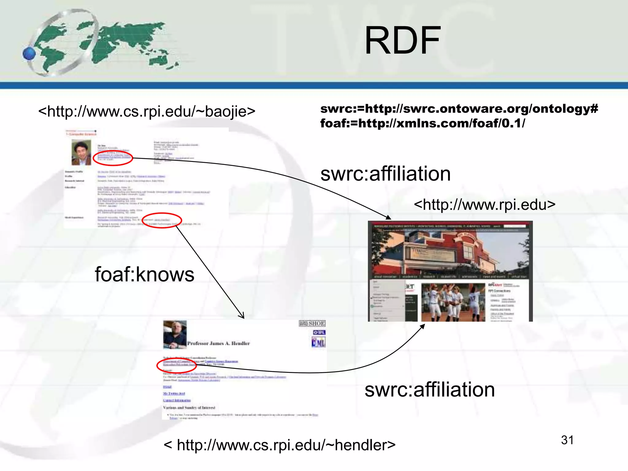 RDF
31
swrc:affiliation
swrc:affiliation
foaf:knows
<http://www.cs.rpi.edu/~baojie>
<http://www.rpi.edu>
< http://www.cs.rpi.edu/~hendler>
swrc:=http://swrc.ontoware.org/ontology#
foaf:=http://xmlns.com/foaf/0.1/
 