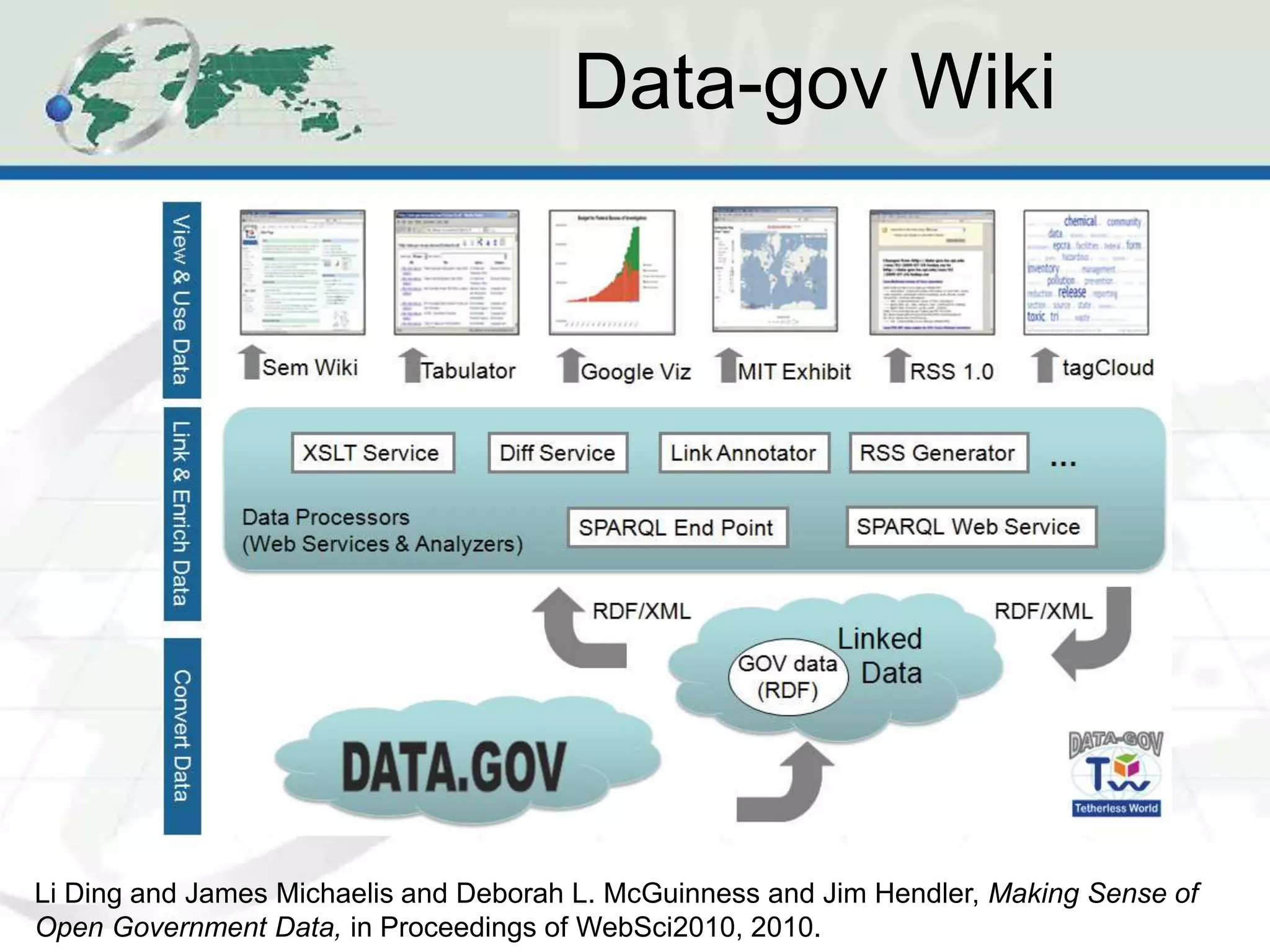 Data-gov Wiki
Li Ding and James Michaelis and Deborah L. McGuinness and Jim Hendler, Making Sense of
Open Government Data, in Proceedings of WebSci2010, 2010.
 