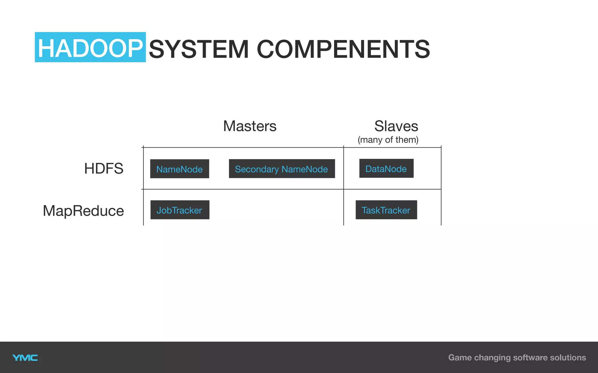 HADOOP
HADOOP SYSTEM COMPENENTS
Masters

Slaves
(many of them)

HDFS

NameNode

MapReduce

JobTracker

Secondary NameNode

DataNode

TaskTracker

 