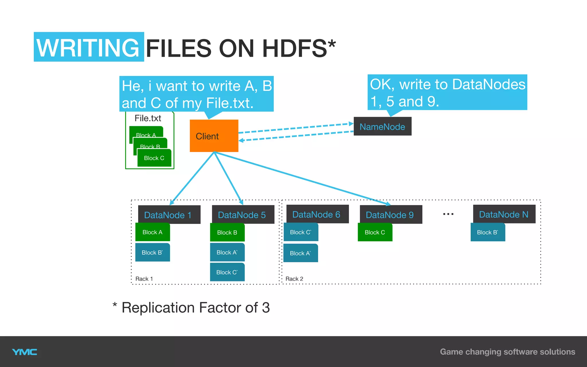 WRITING FILES ON HDFS*
OK, write to DataNodes
1, 5 and 9.

He, i want to write A, B
and C of my File.txt.
File.txt

NameNode
Block A

Client

Block B
Block C

DataNode 6

DataNode 1

DataNode 5

Block A

Block B

Block C`

Block B`

Block A`

Block A`

Block C`
Rack 1

* Replication Factor of 3

Rack 2

DataNode 9
Block C

...

DataNode N
Block B`

 
