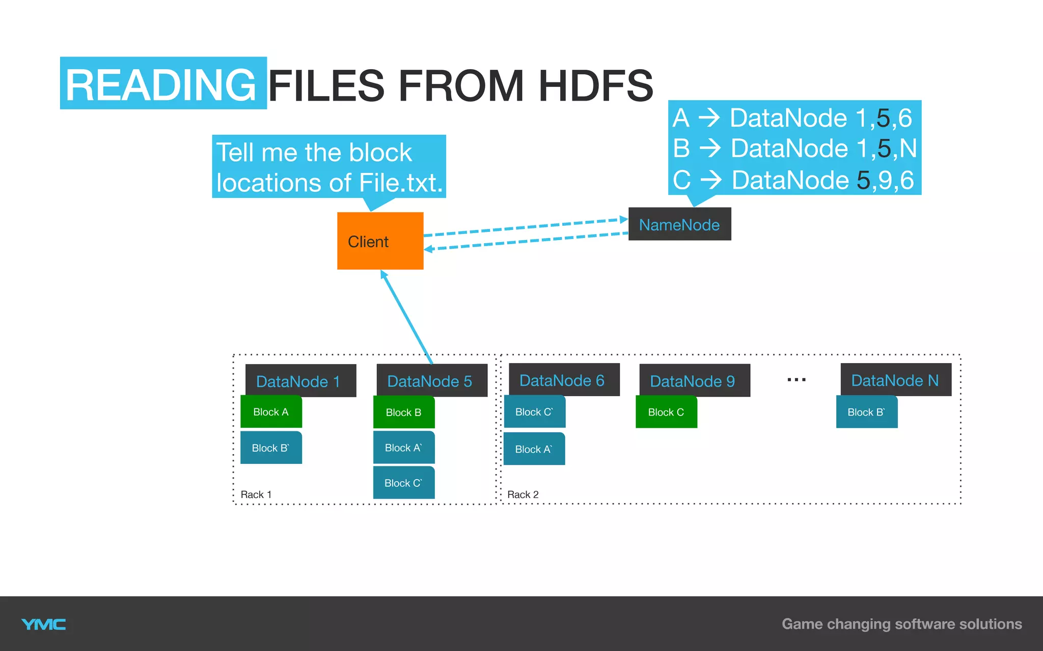 READING FILES FROM HDFS
Tell me the block
locations of File.txt.

A à DataNode 1,5,6
B à DataNode 1,5,N
C à DataNode 5,9,6

NameNode
Client

DataNode 6

DataNode 1

DataNode 5

Block A

Block B

Block C`

Block B`

Block A`

Block A`

Block C`
Rack 1

Rack 2

DataNode 9
Block C

...

DataNode N
Block B`

 