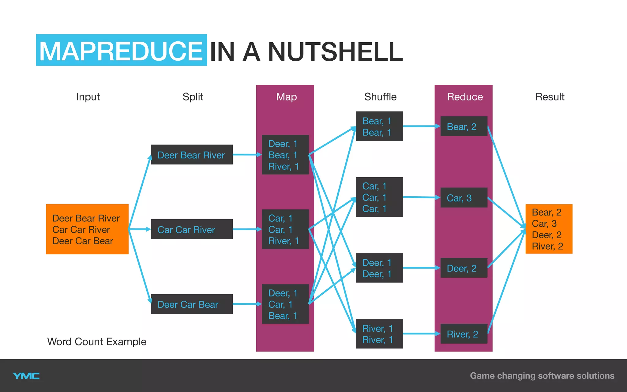 MAPREDUCE IN A NUTSHELL
Input

Split

Deer Car Bear

Word Count Example

Bear, 2

Car, 3

Deer, 1
Deer, 1

Car Car River

Reduce

Car, 1
Car, 1
Car, 1
Deer Bear River
Car Car River
Deer Car Bear

Shuffle
Bear, 1
Bear, 1

Deer Bear River

Map

Deer, 2

River, 1
River, 1

River, 2

Result

Deer, 1
Bear, 1
River, 1

Bear, 2
Car, 3
Deer, 2
River, 2

Car, 1
Car, 1
River, 1

Deer, 1
Car, 1
Bear, 1

 
