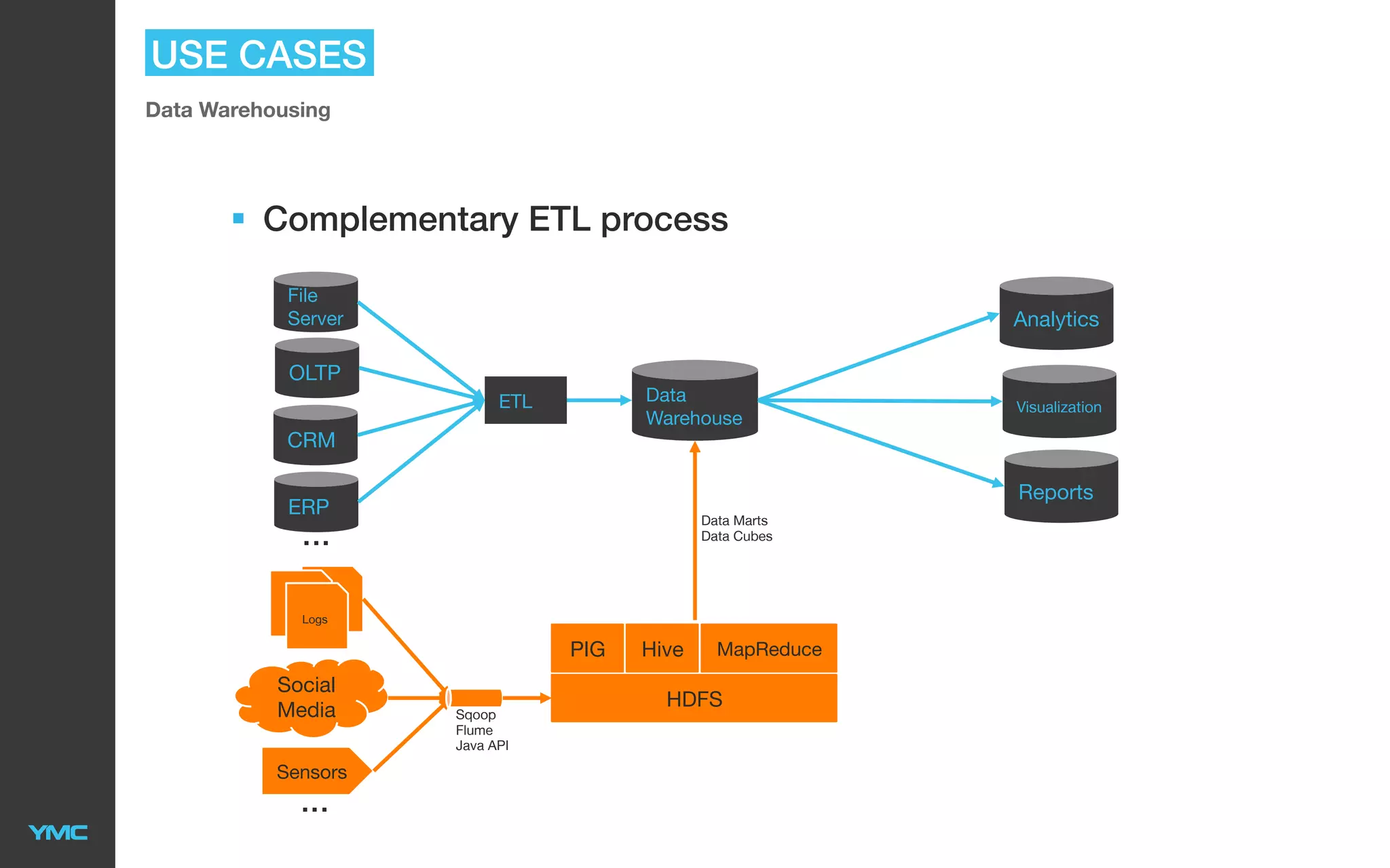 USE CASES
Data Warehousing

§  Complementary ETL process
File
Server

Analytics

OLTP
Data
Warehouse

ETL

Visualization

CRM
Reports

ERP

Data Marts
Data Cubes

...
Logs Logs
Logs

PIG
Social
Media
Sensors

...

Sqoop
Flume
Java API

Hive

MapReduce

HDFS

 