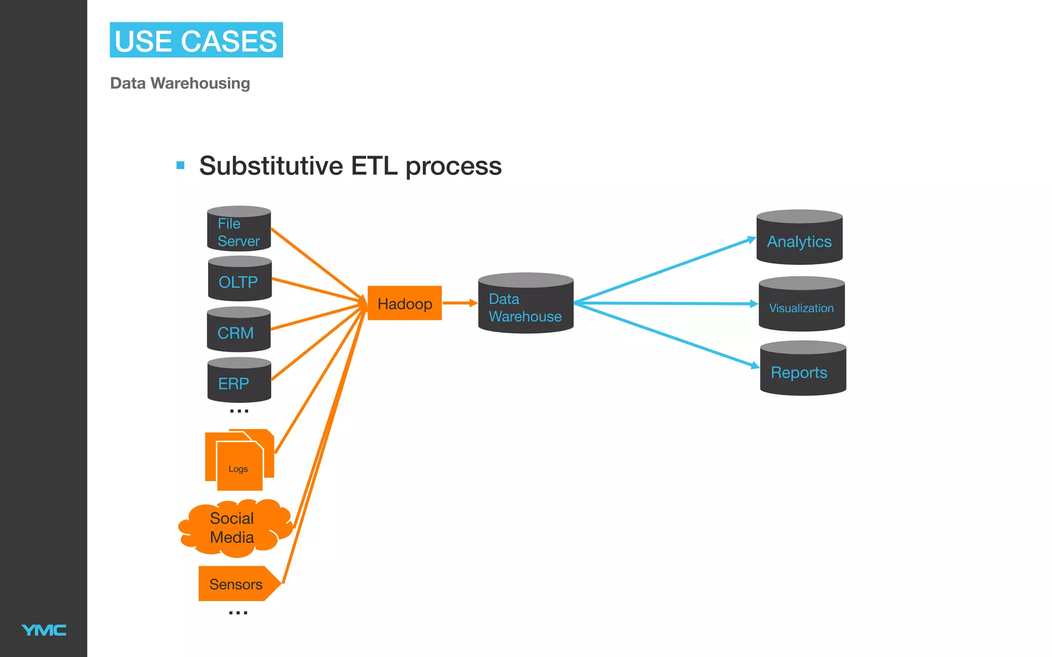 USE CASES
Data Warehousing

§  Substitutive ETL process
File
Server

Analytics

OLTP
Hadoop

Data
Warehouse

Visualization

CRM
ERP

...
Logs Logs
Logs

Social
Media
Sensors

...

Reports

 