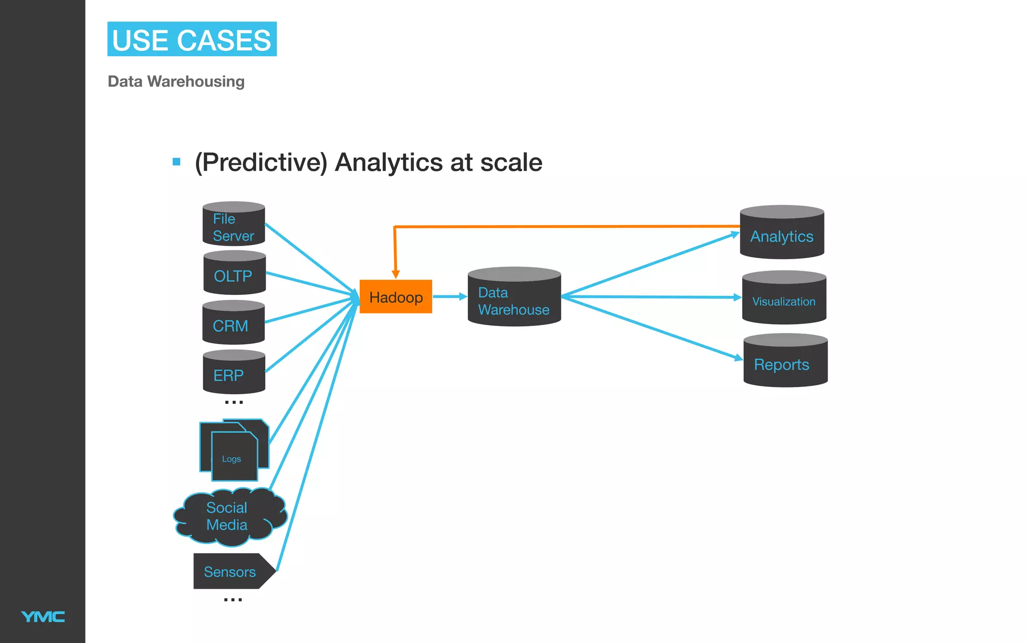 USE CASES
Data Warehousing

§  (Predictive) Analytics at scale
File
Server

Analytics

OLTP
Hadoop

Data
Warehouse

Visualization

CRM
ERP

...
Lo Logs
Logs
gs
Social
Media
Sensors

...

Reports

 