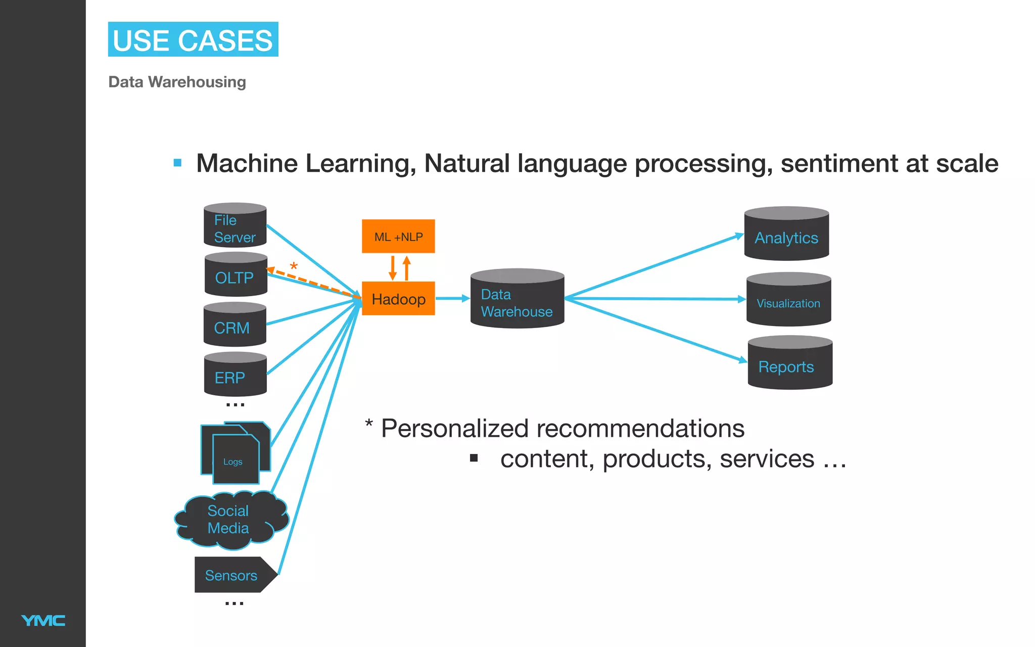 USE CASES
Data Warehousing

§  Machine Learning, Natural language processing, sentiment at scale
File
Server

OLTP

Analytics

ML +NLP

*
Hadoop

Data
Warehouse

Visualization

CRM
ERP

Reports

...
Lo Logs
Logs
gs
Social
Media
Sensors

...

* Personalized recommendations
§  content, products, services …

 
