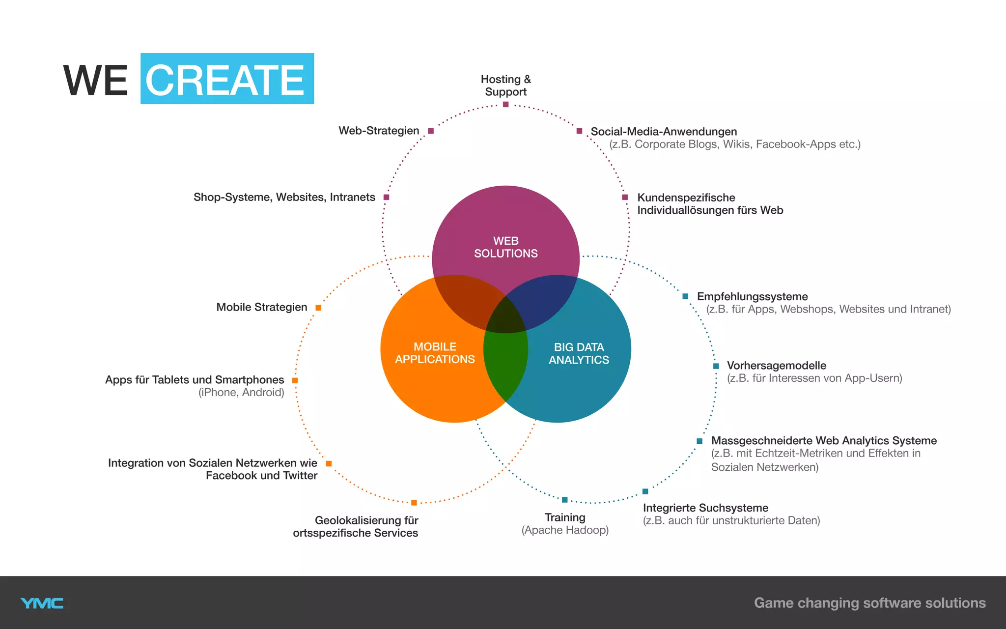 WE CREATE

Hosting &
Support

Web-Strategien

Social-Media-Anwendungen
(z.B. Corporate Blogs, Wikis, Facebook-Apps etc.)

Shop-Systeme, Websites, Intranets

Kundenspezifische
Individuallösungen fürs Web
WEB
SOLUTIONS

Empfehlungssysteme
(z.B. für Apps, Webshops, Websites und Intranet)

Mobile Strategien

MOBILE
APPLICATIONS

BIG DATA
ANALYTICS

Apps für Tablets und Smartphones
(iPhone, Android)

Massgeschneiderte Web Analytics Systeme
(z.B. mit Echtzeit-Metriken und Effekten in
Sozialen Netzwerken)

Integration von Sozialen Netzwerken wie
Facebook und Twitter

Geolokalisierung für
ortsspezifische Services

Vorhersagemodelle
(z.B. für Interessen von App-Usern)

Training
(Apache Hadoop)

Integrierte Suchsysteme
(z.B. auch für unstrukturierte Daten)

 