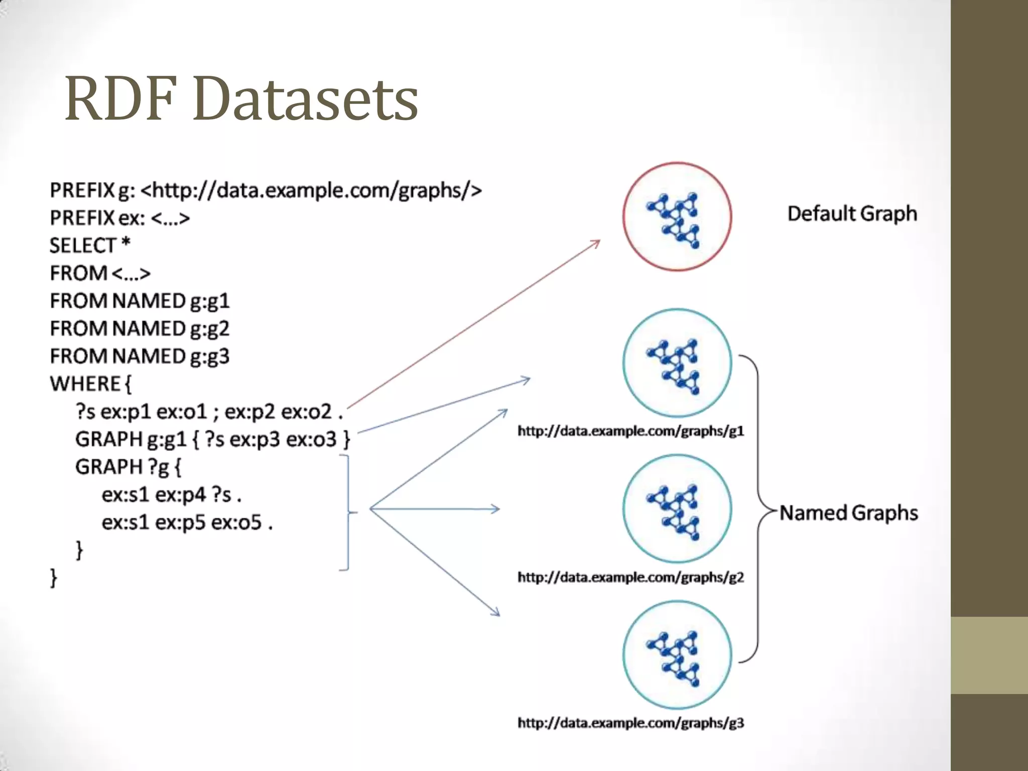 RDF Datasets