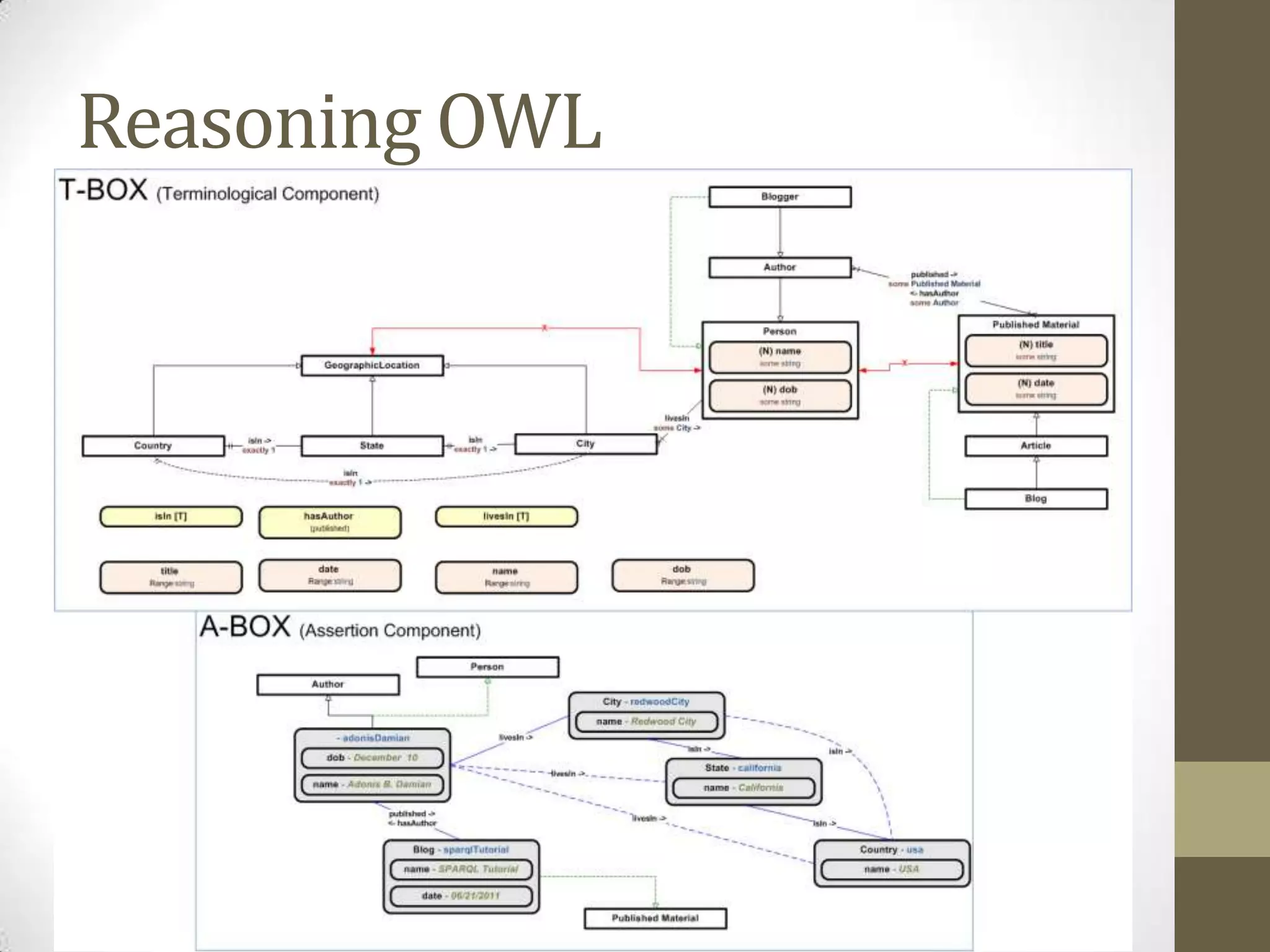 Reasoning OWL