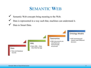 Semantic web on Cloud Infrastructure | PPT | Free Download