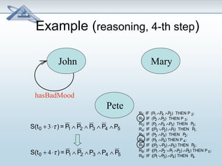 Example (reasoning, 4-th step) 
John Mary 
Pete 
R1: IF (P1ÙP4ÙP2) THEN P 2; 
R2: IF (P2ÙP3) THEN P 3; 
R3: IF (P2ÙP4ÙP3) THEN P3; 
R4: IF ((P3ÚP2)ÙP1) THEN P1; 
R5: IF (P2 ÙP4) THEN P2; 
R6: IF (P5 ÙP4) THEN P 4; 
R7: IF ((P2ÚP3)ÙP5) THEN P5; 
R8: IF ((P1ÙP2ÚP1ÙP2)ÙP5) THEN P 5; 
R9: IF ((P1ÚP3)ÙP4) THEN P4. 
hasBadMood 
S(t0 + 3×t ) = P1 Ù P2 Ù P3 Ù P4 ÙP5 
S(t0 + 4×t ) = P1 Ù P2 ÙP3 ÙP4 Ù P5 
 