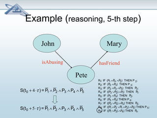 Example (reasoning, 5-th step) 
John Mary 
isAbusing hasFriend 
Pete 
R1: IF (P1ÙP4ÙP2) THEN P 2; 
R2: IF (P2ÙP3) THEN P 3; 
R3: IF (P2ÙP4ÙP3) THEN P3; 
R4: IF ((P3ÚP2)ÙP1) THEN P1; 
R5: IF (P2 ÙP4) THEN P2; 
R6: IF (P5 ÙP4) THEN P 4; 
R7: IF ((P2ÚP3)ÙP5) THEN P5; 
R8: IF ((P1ÙP2ÚP1ÙP2)ÙP5) THEN P 5; 
R9: IF ((P1ÚP3)ÙP4) THEN P4. 
S(t0 + 4×t ) = P1 Ù P2 ÙP3 ÙP4 Ù P5 
S(t0 + 5×t ) = P1 Ù P2 ÙP3 Ù P4 Ù P5 
 