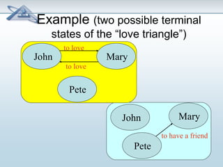Example (two possible terminal 
states of the “love triangle”) 
to love 
John Mary 
to love 
Pete 
John Mary 
Pete 
to have a friend 
 