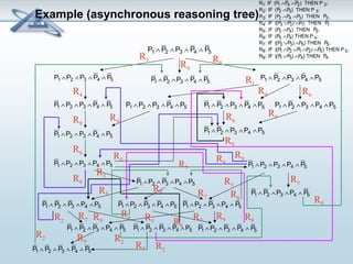 Example (asynchronous reasoning tree) 
P1 Ù P2 ÙP3 Ù P4 Ù P5 
R1: IF (P1ÙP4 ÙP2) THEN P 2; 
R2: IF (P2 ÙP3) THEN P 3; 
R3: IF (P2 ÙP4 ÙP3) THEN P3; 
R4: IF ((P3ÚP2)ÙP1) THEN P1; 
R5: IF (P2 ÙP4) THEN P2; 
R6: IF (P5 ÙP4) THEN P 4; 
R7: IF ((P2ÚP3)ÙP5) THEN P5; 
R8: IF ((P1ÙP2ÚP1ÙP2)ÙP5) THEN P 5; 
R9: IF ((P1ÚP3)ÙP4) THEN P4. 
P1 ÙP2 ÙP3 Ù P4 Ù P5 
R1 R4 
R8 
P1 Ù P2 ÙP3 Ù P4 Ù P5 P1 Ù P2 ÙP3 Ù P4 ÙP5 
R4 
P1 ÙP2 ÙP3 Ù P4 Ù P5 
R1 
P1 ÙP2 ÙP3 Ù P4 ÙP5 
R6 
R4 
P1 Ù P2 ÙP3 Ù P4 ÙP5 P1 Ù P2 ÙP3 ÙP4 ÙP5 
R8 R4 R6 
P1 ÙP2 ÙP3 Ù P4 ÙP5 
P1 Ù P2 ÙP3 ÙP4 ÙP5 
R4 
R6 
P1 ÙP2 ÙP3 ÙP4 ÙP5 
R P1 ÙP2 Ù P3 ÙP4 ÙP5 9 
P1 ÙP2 ÙP3 ÙP4 Ù P5 
R5 
R3 
R7 
R5 R9 R7 
R3 
R8 
P1 Ù P2 Ù P3 ÙP4 ÙP5 P1 ÙP2 Ù P3 Ù P4 ÙP5 P1 ÙP2 Ù P3 ÙP4 Ù P5 
R5 
P1 Ù P2 ÙP3 ÙP4 Ù P5 
R8 
R9 
R2 
R7 
R6 RR 7 5 
P1 Ù P2 Ù P3 ÙP4 Ù P5 
P1 Ù P2 Ù P3 Ù P4 ÙP5 
R9 
R9 
P1 ÙP2 Ù P3 Ù P4 Ù P5 
R9 
R9 R2 
R2 
P1 Ù P2 Ù P3 Ù P4 Ù P5 
R6 
R7 
R9 
R2 
R8 
 