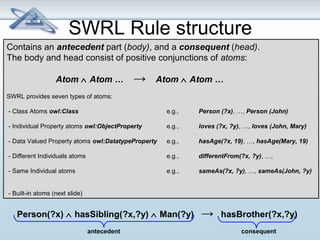 SWRL Rule structure 
Contains an antecedent part (body), and a consequent (head). 
The body and head consist of positive conjunctions of atoms: 
Atom Ù Atom … → Atom Ù Atom … 
SWRL provides seven types of atoms: 
- Class Atoms owl:Class e.g., Person (?x), …, Person (John) 
- Individual Property atoms owl:ObjectProperty e.g., loves (?x, ?y), …, loves (John, Mary) 
- Data Valued Property atoms owl:DatatypeProperty e.g., hasAge(?x, 19), …, hasAge(Mary, 19) 
- Different Individuals atoms e.g., differentFrom(?x, ?y), …, 
- Same Individual atoms e.g., sameAs(?x, ?y), …, sameAs(John, ?y) 
- Built-in atoms (next slide) 
Person(?x) Ù hasSibling(?x,?y) Ù Man(?y) → hasBrother(?x,?y) 
antecedent consequent 
 
