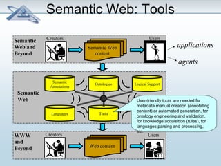 Semantic Web: Tools 
Semantic Users 
Web and 
Beyond 
Semantic 
Annotations Ontologies Logical Support 
Languages Tools Applications / 
Services 
WWW Creators Users 
and 
Beyond 
Web content 
Semantic 
Web 
Semantic Web 
content 
Creators 
applications 
agents 
User-friendly tools are needed for 
metadata manual creation (annotating 
content) or automated generation, for 
ontology engineering and validation, 
for knowledge acquisition (rules), for 
languages parsing and processing, 
etc. 
 