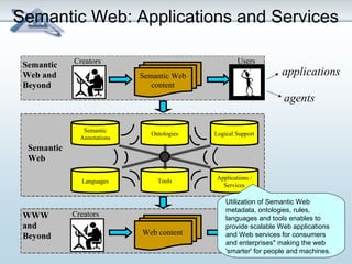 Semantic Web: Applications and Services 
Semantic Users 
Web and 
Beyond 
Semantic 
Annotations Ontologies Logical Support 
Languages Tools Applications / 
Services 
WWW Creators Users 
and 
Beyond 
Web content 
Semantic 
Web 
Semantic Web 
content 
Creators 
applications 
agents 
Utilization of Semantic Web 
metadata, ontologies, rules, 
languages and tools enables to 
provide scalable Web applications 
and Web services for consumers 
and enterprises" making the web 
'smarter' for people and machines. 
 