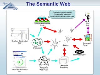 The Semantic Web 
The Ontology Articulation 
Toolkit helps agents to 
understand unknown ontologies 
 