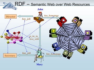 RDF – Semantic Web over Web Resources 
Mary 
Director 
Secretary 
has_job 
to_be_in_ 
love_with 
has_job 
John 
has_homepage 
has_homepage 
OOnnttoollooggyy 
 