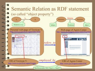 Semantic Relation as RDF statement 
(so called “object property”) 
Personal web page of Terziyan V. Web page of Agora Center 
27 
Lk 
Ai Aj 
Relation (i ¹ j) 
http://www.cs.jyu.fi/ai/vagan/index.html http://www.jyu.fi/agora-center/indexEng.html 
refers_to 
Resource 
Relation 
Resource 
Subject Predicate object 
URI of Terziyan V. employed_by 
http://www.cs.jyu.fi/ai/vagan/#vagan 
URI of Agora Center 
http://www.jyu.fi/agora-center/#AC 
Dereferenceable URI (“Hash vs. Slash”) 
 