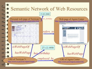 Semantic Network of Web Resources 
15.02.2000 
has_birthday 
Personal web page of Terziyan V. Web page of Agora Center 
http://www.cs.jyu.fi/ai/vagan/index.html http://www.jyu.fi/agora-center/indexEng.html 
29 
refers_to 
isWebPageOf 
27.12.1958 isWebPageOf 
URI of Terziyan V. employed_by URI of Agora Center 
http://www.cs.jyu.fi/ai/vagan/#vagan 
http://www.jyu.fi/agora-center/#AC 
hasWebPage 
hasWebPage 
has_birthday 
 
