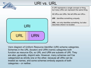 URI vs. URL 
A URI represents a single concept or thing, 
but many URIs can represent the same thing. 
All URLs are URIs. Not all URIs are URLs. 
URI identifies something uniquely. 
URL not only identifies something, but also 
describes where it is located. 
Venn diagram of Uniform Resource Identifier (URI) scheme categories. 
Schemes in the URL (locator) and URN (name) categories both 
function as resource IDs, so URL and URN are subsets of URI. They 
are also, generally, disjoint sets. However, many schemes can't be 
categorized as strictly one or the other, because all URIs can be 
treated as names, and some schemes embody aspects of both 
categories – or neither. 
 