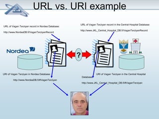 URL vs. URI example 
URI of Vagan Terziyan in Nordea Database: 
http://www.NordeaDB.fi/#VaganTerziyan 
URI of Vagan Terziyan in the Central Hospital 
Database: 
http://www.JKL_Central_Hospital_DB.fi/#VaganTerziyan 
URL of Vagan Terziyan record in Nordea Database: 
http://www.NordeaDB.fi/VaganTerziyanRecord 
URL of Vagan Terziyan record in the Central Hospital Database: 
http://www.JKL_Central_Hospital_DB.fi/VaganTerziyanRecord 
? 
 