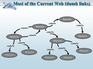 MMoosstt ooff tthhee CCuurrrreenntt WWeebb ((dduummbb lliinnkkss)) 
 