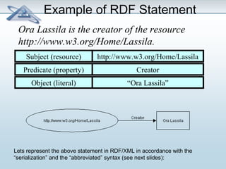 Example of RDF Statement 
Ora Lassila is the creator of the resource 
http://www.w3.org/Home/Lassila. 
Subject (resource) http://www.w3.org/Home/Lassila 
Predicate (property) Creator 
Object (literal) “Ora Lassila” 
Lets represent the above statement in RDF/XML in accordance with the 
“serialization” and the “abbreviated” syntax (see next slides): 
 