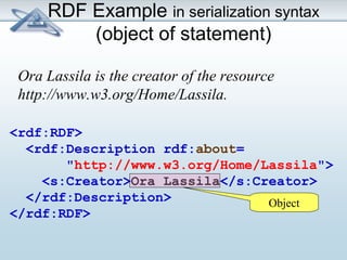 RDF Example in serialization syntax 
(object of statement) 
Ora Lassila is the creator of the resource 
http://www.w3.org/Home/Lassila. 
<rdf:RDF> 
<rdf:Description rdf:about= 
"http://www.w3.org/Home/Lassila"> 
<s:Creator>Ora Lassila</s:Creator> 
</rdf:Description> 
</rdf:RDF> 
Object 
 