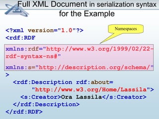 Full XML Document in serialization syntax 
for the Example 
<?xml version="1.0"?> 
<rdf:RDF 
xmlns:rdf="http://www.w3.org/1999/02/22- 
rdf-syntax-ns#" 
xmlns:s="http://description.org/schema/" 
> 
<rdf:Description rdf:about= 
"http://www.w3.org/Home/Lassila"> 
<s:Creator>Ora Lassila</s:Creator> 
</rdf:Description> 
</rdf:RDF> 
Namespaces 
 