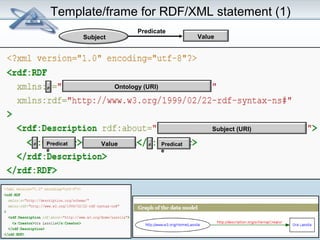 Template/frame for RDF/XML statement (1) 
Subject (URI) 
p Ontology (URI) 
Value 
p Predicat p 
e 
Predicat 
e 
Value 
Predicate 
Subject 
 
