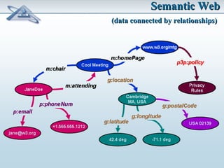 SSeemmaannttiicc WWeebb 
((ddaattaa ccoonnnneecctteedd bbyy rreellaattiioonnsshhiippss)) 
 