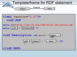 Template/frame for RDF statement 
<?xml version="1.0"?> 
<rdf:RDF 
xmlns:rdf="http://www.w3.org/1999/02/22-rdf-syntax-ns#" 
xmlns: = " " > 
<rdf:Description rdf:about= " “ " 
: = " " /> 
</rdf:RDF> 
Ontology (URI) 
Predicat Value 
e 
prefix 
Subject 
(URI) 
prefi 
x 
Value 
Predicate 
Subject 
 