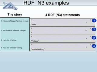 RDF N3 examples 
The story 4 RDF (N3) statements 
1. Gender of Vagan Terziyan is male. 
2. His mother is Svetlana Terziyan. 
3. He is fun of fishing. 
4. He is fun of Nordic walking. 
<http://www.cs.jyu.fi/ai/vagan/ontologies/university.owl#VaganTerziyan> < 
http://www.cs.jyu.fi/ai/vagan/ontologies/university.owl#hasGender > 
"male" . 
<http://www.cs.jyu.fi/ai/vagan/ontologies/university.owl#VaganTerziyan> < 
http://www.cs.jyu.fi/ai/vagan/ontologies/university.owl#hasMother> 
<http://www.cs.jyu.fi/ai/vagan/ontologies/university.owl#SvetlanaTerziyan 
> . 
<http://www.cs.jyu.fi/ai/vagan/ontologies/university.owl#VaganTerziyan> < 
http://www.cs.jyu.fi/ai/vagan/ontologies/LifeInFinland.owl#isFunOf> 
"Fishing" . 
<http://www.cs.jyu.fi/ai/vagan/ontologies/university.owl#VaganTerziyan> < 
http://www.cs.jyu.fi/ai/vagan/ontologies/LifeInFinland.owl#isFunOf> 
"NordicWalking" . 
 