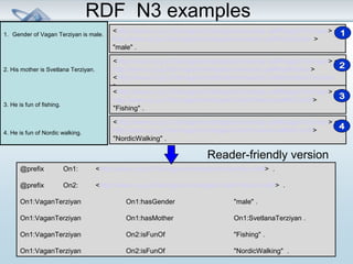 RDF N3 examples 
1. Gender of Vagan Terziyan is male. 
2. His mother is Svetlana Terziyan. 
3. He is fun of fishing. 
4. He is fun of Nordic walking. 
<http://www.cs.jyu.fi/ai/vagan/ontologies/university.owl#VaganTerziyan> < 
http://www.cs.jyu.fi/ai/vagan/ontologies/university.owl#hasGender > 
"male" . 
<http://www.cs.jyu.fi/ai/vagan/ontologies/university.owl#VaganTerziyan> < 
http://www.cs.jyu.fi/ai/vagan/ontologies/university.owl#hasMother> 
<http://www.cs.jyu.fi/ai/vagan/ontologies/university.owl#SvetlanaTerziyan 
> . 
<http://www.cs.jyu.fi/ai/vagan/ontologies/university.owl#VaganTerziyan> < 
http://www.cs.jyu.fi/ai/vagan/ontologies/LifeInFinland.owl#isFunOf> 
"Fishing" . 
<http://www.cs.jyu.fi/ai/vagan/ontologies/university.owl#VaganTerziyan> < 
http://www.cs.jyu.fi/ai/vagan/ontologies/LifeInFinland.owl#isFunOf> 
"NordicWalking" . 
Reader-friendly version 
@prefix On1: <http://www.cs.jyu.fi/ai/vagan/ontologies/university.owl#> . 
@prefix On2: <http://www.cs.jyu.fi/ai/vagan/ontologies/LifeInFinland.owl#> . 
On1:VaganTerziyan On1:hasGender "male" . 
On1:VaganTerziyan On1:hasMother On1:SvetlanaTerziyan . 
On1:VaganTerziyan On2:isFunOf "Fishing" . 
On1:VaganTerziyan On2:isFunOf "NordicWalking" . 
 