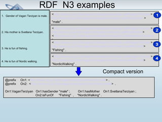 RDF N3 examples 
1. Gender of Vagan Terziyan is male. 
2. His mother is Svetlana Terziyan. 
3. He is fun of fishing. 
4. He is fun of Nordic walking. 
<http://www.cs.jyu.fi/ai/vagan/ontologies/university.owl#VaganTerziyan> < 
http://www.cs.jyu.fi/ai/vagan/ontologies/university.owl#hasGender > 
"male" . 
<http://www.cs.jyu.fi/ai/vagan/ontologies/university.owl#VaganTerziyan> < 
http://www.cs.jyu.fi/ai/vagan/ontologies/university.owl#hasMother> 
<http://www.cs.jyu.fi/ai/vagan/ontologies/university.owl#SvetlanaTerziyan 
> . 
<http://www.cs.jyu.fi/ai/vagan/ontologies/university.owl#VaganTerziyan> < 
http://www.cs.jyu.fi/ai/vagan/ontologies/LifeInFinland.owl#isFunOf> 
"Fishing" . 
<http://www.cs.jyu.fi/ai/vagan/ontologies/university.owl#VaganTerziyan> < 
http://www.cs.jyu.fi/ai/vagan/ontologies/LifeInFinland.owl#isFunOf> 
"NordicWalking" . 
Compact version 
@prefix On1: <http://www.cs.jyu.fi/ai/vagan/ontologies/university.owl#> . 
@prefix On2: <http://www.cs.jyu.fi/ai/vagan/ontologies/LifeInFinland.owl#> . 
On1:VaganTerziyan On1:hasGender "male" ; On1:hasMother On1:SvetlanaTerziyan ; 
On2:isFunOf "Fishing" , "NordicWalking" . 
 