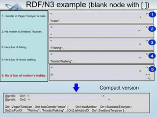 RDF/N3 example (blank node with [ ]) 
1. Gender of Vagan Terziyan is male. 
2. His mother is Svetlana Terziyan. 
3. He is fun of fishing. 
4. He is fun of Nordic walking. 
5. He is fun of mother’s hobby. 
<http://www.cs.jyu.fi/ai/vagan/ontologies/university.owl#VaganTerziyan> < 
http://www.cs.jyu.fi/ai/vagan/ontologies/university.owl#hasGender > 
"male" . 
<http://www.cs.jyu.fi/ai/vagan/ontologies/university.owl#VaganTerziyan> < 
http://www.cs.jyu.fi/ai/vagan/ontologies/university.owl#hasMother> 
<http://www.cs.jyu.fi/ai/vagan/ontologies/university.owl#SvetlanaTerziyan 
> . 
<http://www.cs.jyu.fi/ai/vagan/ontologies/university.owl#VaganTerziyan> < 
http://www.cs.jyu.fi/ai/vagan/ontologies/LifeInFinland.owl#isFunOf> 
"Fishing" . 
<http://www.cs.jyu.fi/ai/vagan/ontologies/university.owl#VaganTerziyan> < 
http://www.cs.jyu.fi/ai/vagan/ontologies/LifeInFinland.owl#isFunOf> 
"NordicWalking" . 
<http://www.cs.jyu.fi/ai/vagan/ontologies/university.owl#VaganTerziyan> < 
http://www.cs.jyu.fi/ai/vagan/ontologies/LifeInFinland.owl#isFunOf> 
[<http://www.cs.jyu.fi/ai/vagan/ontologies/LifeInFinland.owl#isHobbyOf> < 
http://www.cs.jyu.fi/ai/vagan/ontologies/university.owl#SvetlanaTerziyan>]. 
Compact version 
@prefix On1: <http://www.cs.jyu.fi/ai/vagan/ontologies/university.owl#> . 
@prefix On2: <http://www.cs.jyu.fi/ai/vagan/ontologies/LifeInFinland.owl#> . 
On1:VaganTerziyan On1:hasGender "male" ; On1:hasMother On1:SvetlanaTerziyan ; 
On2:isFunOf "Fishing" , "NordicWalking" , [On2:isHobbyOf On1:SvetlanaTerziyan ] . 
 
