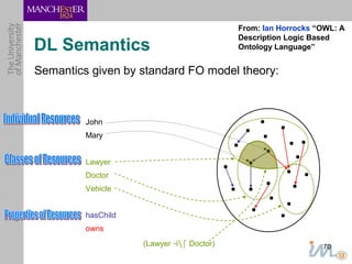 70 
DL Semantics 
Semantics given by standard FO model theory: 
John 
Mary 
Lawyer 
Doctor 
Vehicle 
hasChild 
owns 
(Lawyer and Doctor) 
From: Ian Horrocks “OWL: A 
Description Logic Based 
Ontology Language” 
 