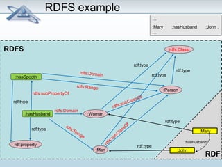 RDFS example 
… 
:Mary :hasHusband :John . 
… 
:hasSpooth 
rdf:type 
:hasHusband 
rdf:property 
rdfs:Domain 
rdfs:Range 
:Woman 
:Man 
:Person 
rdfs:subClassOf 
rdfs:subPropertyOf 
rdfs:Domain 
rdfs:Range 
rdf:type 
rdfs:Class 
rdf:type 
rdf:type 
:John 
:Mary 
rdf:type 
rdf:type 
RDFS 
:hasHusband 
RDF 
rdfs:subClassOf 
rdf:type 
 