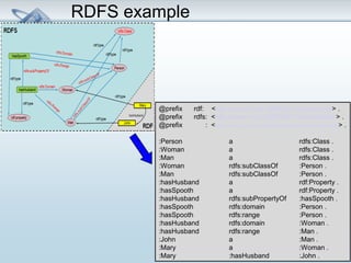 RDFS example 
@prefix rdf: <http://www.w3.org/1999/02/22-rdf-syntax-ns#> . 
@prefix rdfs: <http://www.w3.org/2000/01/rdf-schema#> . 
@prefix : <http://www.cs.jyu.fi/ai/vagan/ontologies/LifeInFinland.owl#> . 
:Person a rdfs:Class . 
:Woman a rdfs:Class . 
:Man a rdfs:Class . 
:Woman rdfs:subClassOf :Person . 
:Man rdfs:subClassOf :Person . 
:hasHusband a rdf:Property . 
:hasSpooth a rdf:Property . 
:hasHusband rdfs:subPropertyOf :hasSpooth . 
:hasSpooth rdfs:domain :Person . 
:hasSpooth rdfs:range :Person . 
:hasHusband rdfs:domain :Woman . 
:hasHusband rdfs:range :Man . 
:John a :Man . 
:Mary a :Woman . 
:Mary :hasHusband :John . 
 