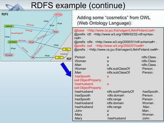 RDFS example (continue) 
Adding some “cosmetics” from OWL 
(Web Ontology Language): 
@base <http://www.cs.jyu.fi/ai/vagan/LifeInFinland.owl> . 
@prefix rdf: <http://www.w3.org/1999/02/22-rdf-syntax-ns#> 
. 
@prefix rdfs: <http://www.w3.org/2000/01/rdf-schema#> . 
@prefix owl: <http://www.w3.org/2002/07/owl#> . 
@prefix : <http://www.cs.jyu.fi/ai/vagan/LifeInFinland.owl#> . 
:Person a rdfs:Class . 
:Woman a rdfs:Class . 
:Man a rdfs:Class . 
:Woman rdfs:subClassOf :Person . 
:Man rdfs:subClassOf :Person . 
:hasSpooth a 
owl:ObjectProperty . 
:hasHusband a 
owl:ObjectProperty . 
:hasHusband rdfs:subPropertyOf :hasSpooth . 
:hasSpooth rdfs:domain :Person . 
:hasSpooth rdfs:range :Person . 
:hasHusband rdfs:domain :Woman . 
:hasHusband rdfs:range :Man . 
:John a :Man . 
:Mary a :Woman . 
:Mary :hasHusband :John . 
 