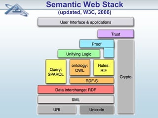 Semantic Web Stack 
(updated, W3C, 2006) 
 