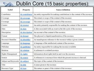 Dublin Core (15 basic properties): 
83 
 