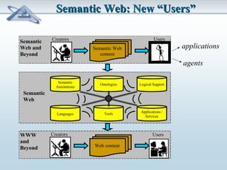 SSeemmaannttiicc WWeebb:: NNeeww ““UUsseerrss”” 
Semantic Users 
Web and 
Beyond 
Semantic 
Annotations Ontologies Logical Support 
Languages Tools Applications / 
Services 
WWW Creators Users 
and 
Beyond 
Web content 
Semantic 
Web 
Semantic Web 
content 
Creators 
applications 
agents 
 