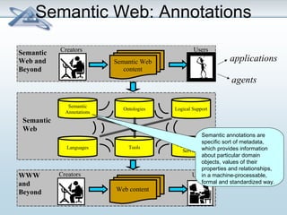 Semantic Web: Annotations 
Semantic Users 
Web and 
Beyond 
Semantic 
Annotations Ontologies Logical Support 
Languages Tools Applications / 
Services 
WWW Creators Users 
and 
Beyond 
Web content 
Semantic 
Web 
Semantic Web 
content 
Creators 
applications 
agents 
Semantic annotations are 
specific sort of metadata, 
which provides information 
about particular domain 
objects, values of their 
properties and relationships, 
in a machine-processable, 
formal and standardized way. 
 