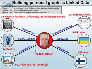 Building personal graph as Linked Data 
@base <http://www.cs.jyu.fi/ai/vagan/ontologies/university.owl#> . 
@prefix db: <http://dbpedia.org/resource/> . 
@prefix gs: <http://scholar.google.com/citations?user=> . 
db:Kharkiv_National_University_of_Radioelectronics 
db:Kharkiv 
db:Ukraine 
db:Finland 
:hasPhDFrom 
:hasPlaceOf Birth 
db:University_of_Jyvaskyla 
:isCitizenOf 
:isResidentOf 
:isEmployedBy 
:hasPublicationRecord 
: 
VaganTerziyan 
gs:4U8ydfgAAAAJ 
 