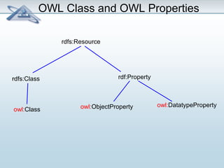 OWL Class and OWL Properties 
rdfs:Resource 
rdfs:Class rdf:Property 
owl:Class owl:ObjectProperty owl:DatatypeProperty 
 